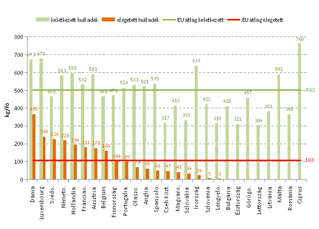 Nyolc tagállam (Bulgária, Ciprus, Észtország, Görögország, Lettország, Litvánia, Málta és Románia) nem rendelkezik égetőművel.