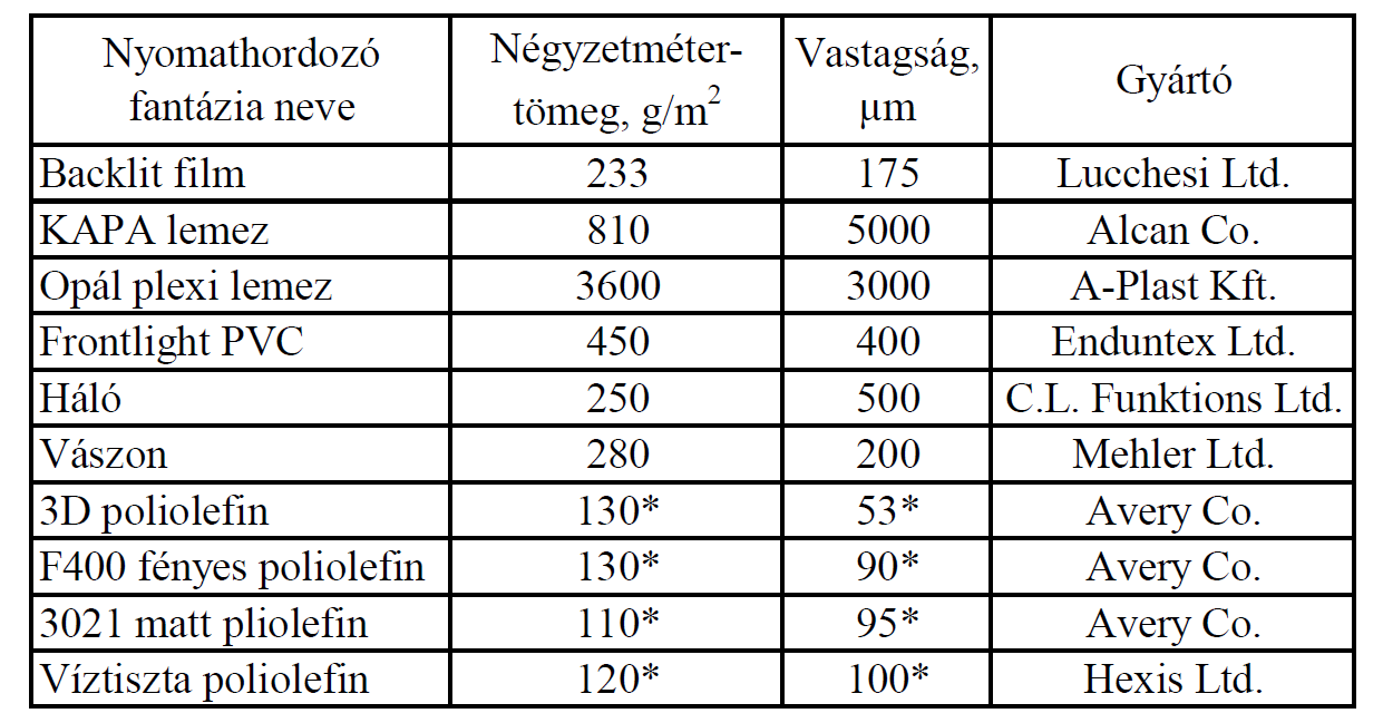 18 F.6.1. ábra. A vizsgált tesztábra felépítése F.6.1. táblázat.