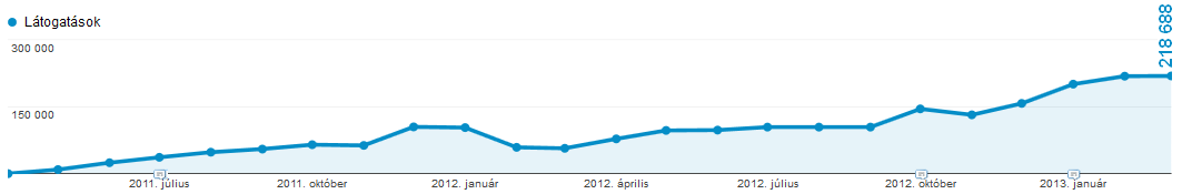 6. Portfolio.hu - ipad-ről érkező látogatások növekedése 7. Portfolio.hu applikációk elérése Forrás: itunes Connect, Android Developer Console, Windows Phone Dev Center, Google Analytics, Portfolio.