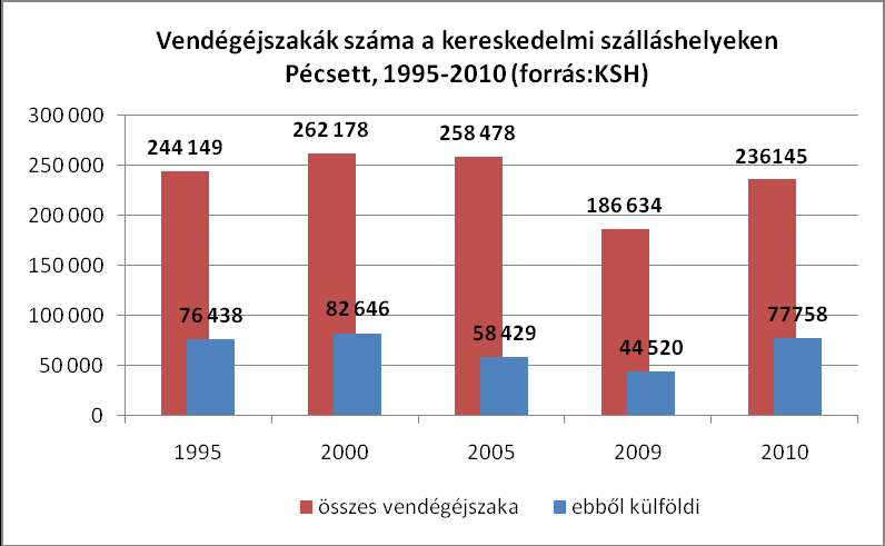 I.2.4. Turisták a Belvárosban Bár korábban már megjegyeztem, hogy tulajdonképpen a Pécs külsőbb negyedeiben (pl.