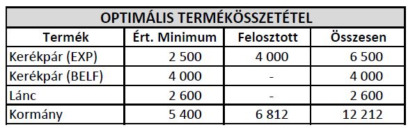 A fenti táblázatból jól látható tehát, hogy 90.000 nó munkaerő kapacitásunkból 74.291 nó került felhasználásra. A további termelésre így a megmaradt 15.709 nó (90.000 nó 74.291 nó) használható fel.