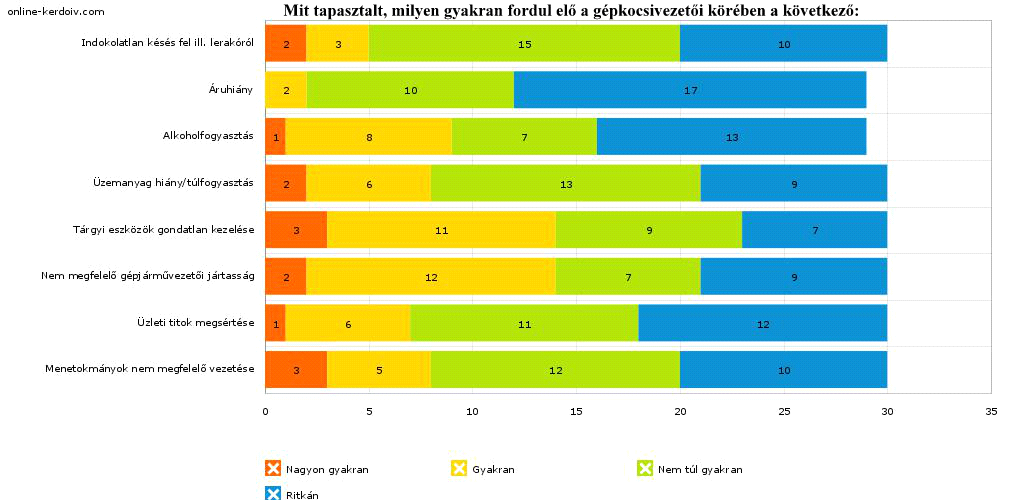 Az üzemanyag túlfogyasztás a válaszadók 43,3 %-a szerint nem túl gyakori. A tárgyi eszközök gondatlan kezelés kapcsán is erősen megoszlanak a vélemények, illetve szélsőségesek a tapasztalatok.