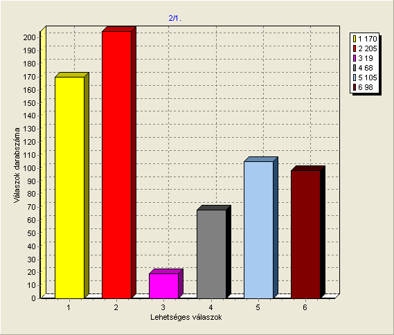 2. 17,2% 5-10 éves vállalkozói múlt 3. 23,2% 11-15 éves vállalkozói múlt 4. 24,2% 16-20 éves vállalkozói múlt 5. 14,5% 20-25 éves vállalkozói múlt 6.