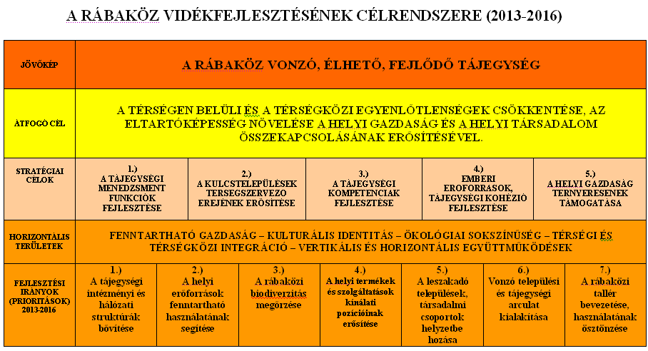 5 1. ábra: A Rábaköz vidékfejlesztési célrendszere (Forrás: saját szerkesztés - 2013) A fenti célstruktúrába ágyazódik bele a Leader III.