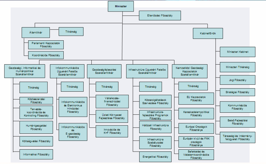 1. ábra: A GKM szervezeti struktúrája Forrás: GKM SZMSZ (2008) 22. o. A Miniszteri Kabinet munkáját a Kabinetfőnök vezeti.