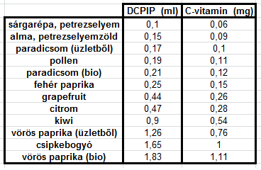 6. A zöldségek és gyümölcsök bőséges enzimforrások - nyers fogyasztásuk ajánlott, mivel 47º C felett az enzimek nem aktívak.