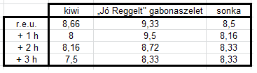 2.) Kék szín megjelenése előtti kémcső száma 6 személy éhgyomori nyálmintája alapján 3.) Vegetáriánusok éhgyomori nyálmintája 4.