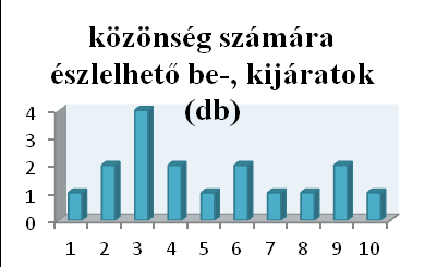 26 Gedeon Valéria A legtöbb vizsgált helyszínen csak (átlagosan) 2-3 biztonsági személlyel találkoztam jellemzően a bejáratnál, három helyszínen pedig eggyel sem.