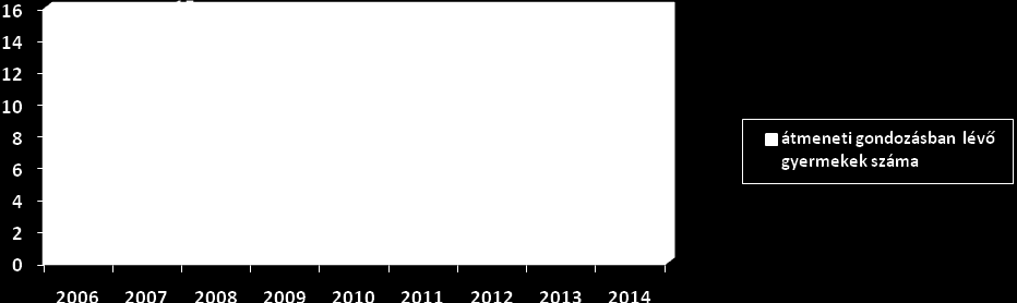 2000 1500 1527 1000 500 0 483 534 498 314 367 212 69 97 2006 2007 2008 2009 2010 2011 2012 2013 2014 Aranyhíd Gyermekek Átmeneti Otthonában töltött napok száma Aranyhíd Gyermekek Átmeneti Otthonában