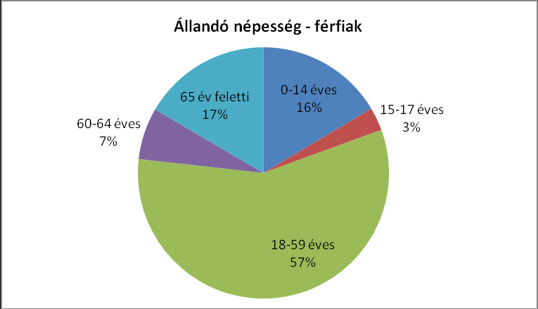 3. számú táblázat - Öregedési index 65 év feletti állandó lakosok száma (fő) 0-14 éves korú állandó lakosok száma (fő) Öregedési index (%) 2001 9869 0,0% 2008 12218 10034