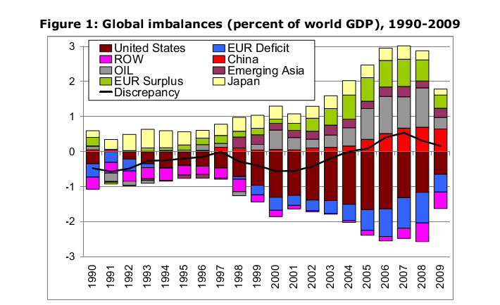 1. ábra: Globális egyensúlyhiányok (a világ GDP százalékában), 1990-2009 Forrás: Future development of global imbalances; European Parlament Bruegel, Directorate General for International Policies,