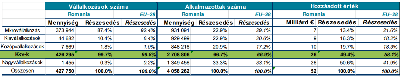 5. KKV-k Romániában A romániai KKV-szektor szerkezete hasonló a Magyarországon találhatóhoz.