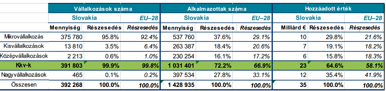 6. KKV-k Szlovákiában 4. ábra: KKV-k Romániában SBA-profil Forrás: European Commission 2014b Szlovákiában a mikrovállalkozások aránya igen magas (95,8%).