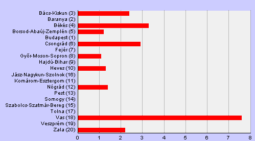 Az Európai Uniós támogatások lakosságra vetített felhasználása megyénként (2002-2011) Az Európai Bizottság szerint 41 a területfejlesztés mellett új elemek is megjelentek.