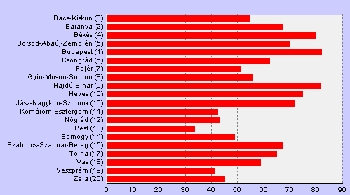 Az Európai Uniós támogatások lakosságra vetített felhasználása megyénként (2002-2011) 3. sz. ábra: Nemzeti Fejlesztési Terv I.