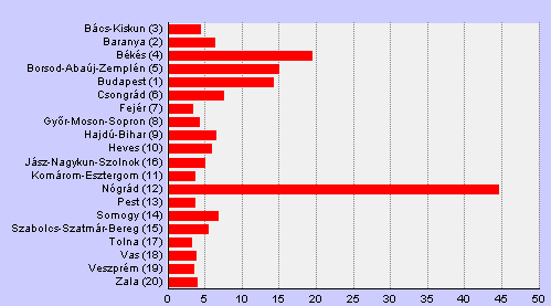 Dobóvári Erik 4. sz. ábra: Nemzeti Fejlesztési Terv I.