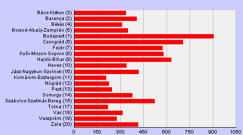 Az Európai Uniós támogatások lakosságra vetített felhasználása megyénként (2002-2011) 5. sz.