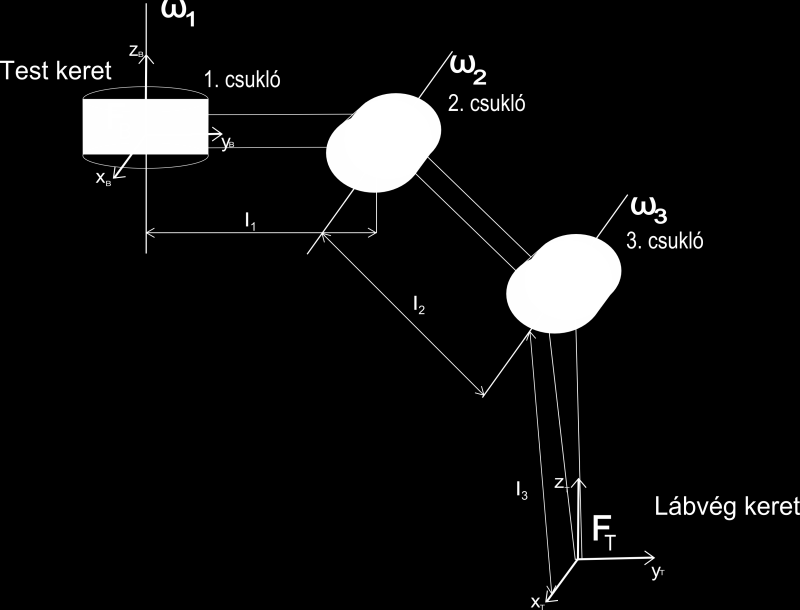 . ábra - A robotláb geometriai modellje. ábra - A csuklóváltozók A.a) ábrán a robotlábat oldalnézetből, a.b) ábrán felülnézetből láthatjuk. A csuklóváltozók a továbbiakban a. ábra szerint értendőek.