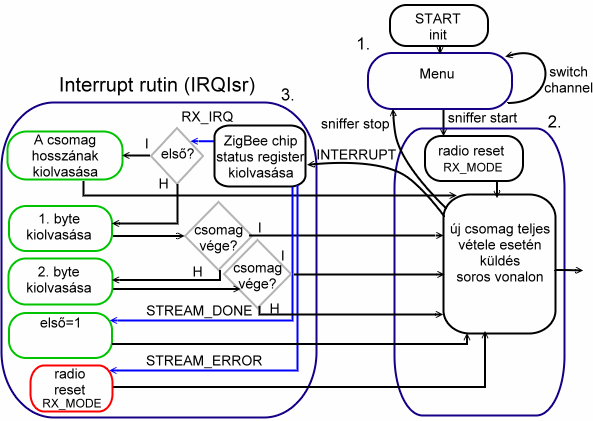 4.4. Sniffer firmware terv A programban 3 fı állapotot különböztetünk meg (12. ábra): 1. Menü állapot: itt beállíthatjuk a kívánt csatornát és elindíthatjuk a Sniffert.