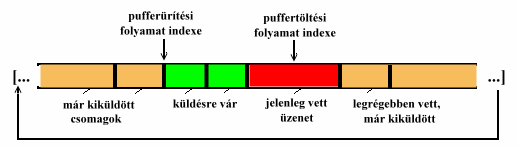 Csomagok átmeneti tárolása - cirkuláris puffer: Puffertöltési folyamat: A csomagok átmeneti tárolása a mikrokontroller 4 KB-os RAM-jának nagy részét elfoglaló cirkuláris pufferban történik.