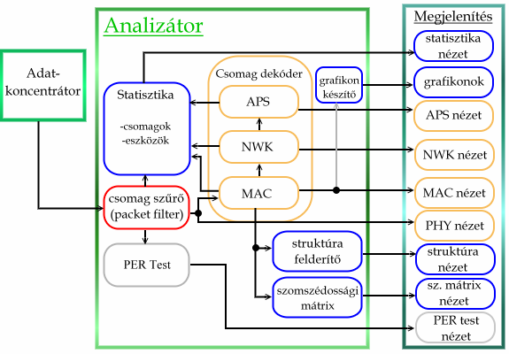 6. A monitor program (II.) - az analizátor és megjelenítés A csomagokat az adatkoncentrátor az analizátor felé irányítja, mely a monitor program következı rétege.