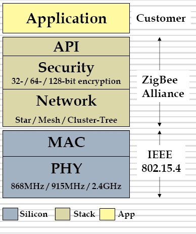 1. Bevezetés vezeték nélküli szenzorhálózatok és a ZigBee Ahogy a vezeték nélküli szenzorhálózat technológia fejlıdik, az erre épülı alkalmazások egyre szélesebb területen hódítanak teret.