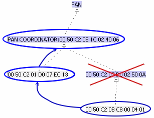 7. ZigBee hálózatok vizsgálata 7.1. Hálózat regenerációja Freescale Protocol Stack 7.1.1. Router kiesése a hálózatból Fontos követelmény, hogy egyes csomópontok kiesése estén is életképes maradjon a hálózat.