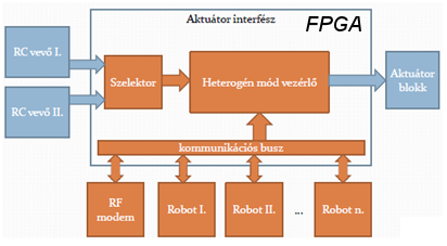 3.4. ábra. Redundáns robotvezérl a szolga. A robotpanelek egymással alacsony szinten kommunikálnak, és hiba esetén a szolga el tudja venni az irányítást a mestert l.