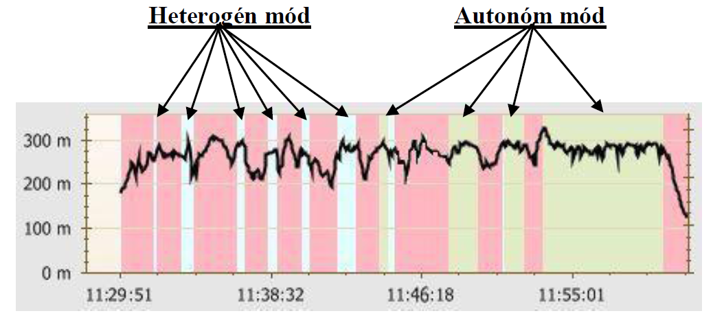 6.8. ábra. Chelidon berepülésének magassági id diagramja igazítani.