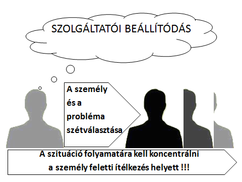 23. ábra A szolgáltatói szemléletű hozzáállás 10.2. A SPECIÁLIS BEJELENTŐK TÍPUSAI Az egyes bejelentőtípusok azonosítása során figyelembe kell venni a telefonnak mint kommunikációs eszköznek a