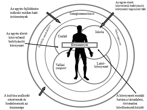 9. ábra Az emberi fejlődés környezeti modellje 31 A kultúra az egyik generációról a másikra hagyományozódó anyagi és szellemi javak összessége, az életmódok sajátos mintázata, amely az állandó
