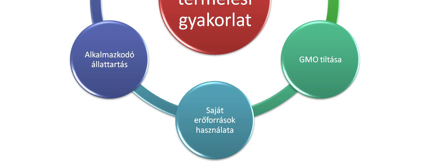 Ökológia Az ökológiai gazdálkodás az agro-ökoszisztéma fejlődését úgy igyekszik elősegíteni, hogy mind a mezőgazdasági termelési, mind pedig a környezetvédelmi szempontok érvényesüljenek.