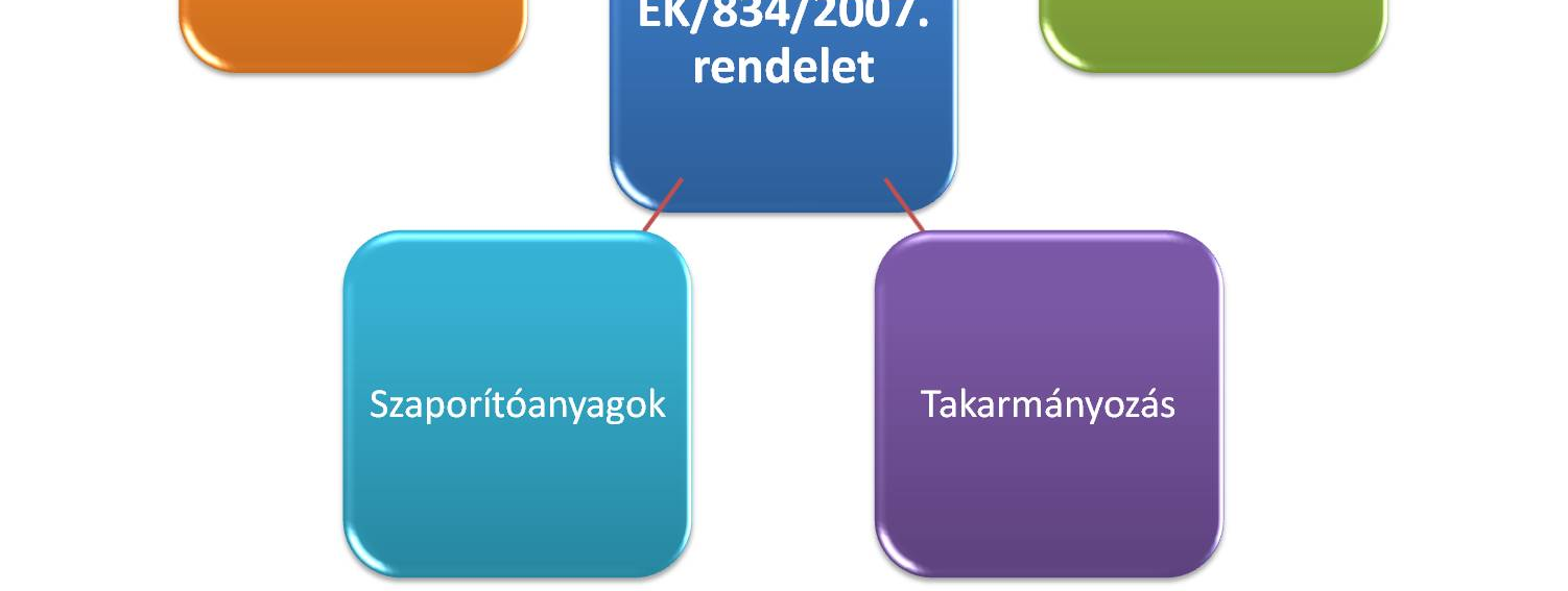 3. ábra: Az EK/834/2007. rendelet alkalmazási területei A Rendelet a korábbi rendelettel kezdődik, majd bemutatja azt a folyamatot, amely az új keretek megteremtéséhez vezetett.