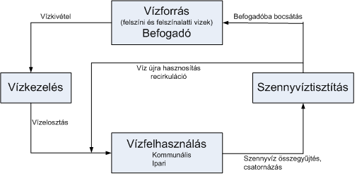 KOMMUNÁLIS SZENNYVIZEK TÁPANYAGTARTALMÁNAK CSÖKKENTÉSI LEHETŐSÉGE 1. BEVEZETÉS Dr. Takács János A víz a tápanyag körfolyamnak (1. ábra), a különböző technológiai (2.