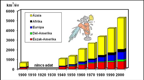 ivóvízhiány és a belőle következő közegészségügyi problémák Globális édesvíz-felhasználás Környezetállapot-értékelés II. (NGB_KM018_2) A) Földünk környezeti állapota (3. rész) 2014/2015-ös tanév II.