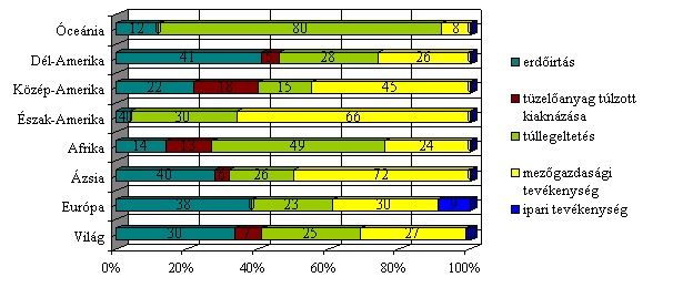 61 62 Talajpusztulás Talajerózió a Földön A talajok természetes termékenységének csökkenése, esetleg a talajtakaró teljes fizikai megsemmisülése (természetes