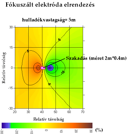 szimmetrikusan elhelyezkedő anomália jelentkezik. A +3 és -6% -os anomália közötti távolság felező pontja jelöli ebben a speciális derivált elrendezésben a szakadás helyét.