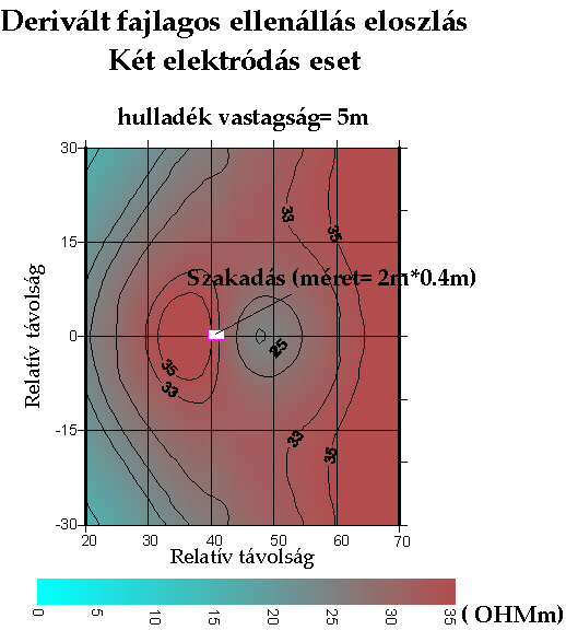 a környezetétől szigetelő fóliával elhatárolt hulladék lerakók aljzatszigetelési hibái jól elkülöníthetőek a lerakó felett mérhető potenciál eloszlás alapján.