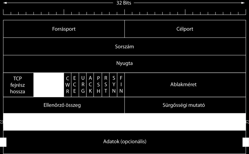 PSH: Push függvény. Jelzi, hogy ne várjon többet, hanem azonnal küldje le a pufferből az adatot. RST: a kapcsolat reszetje. SYN: a sorszámok szinkronizációját jelző bit.