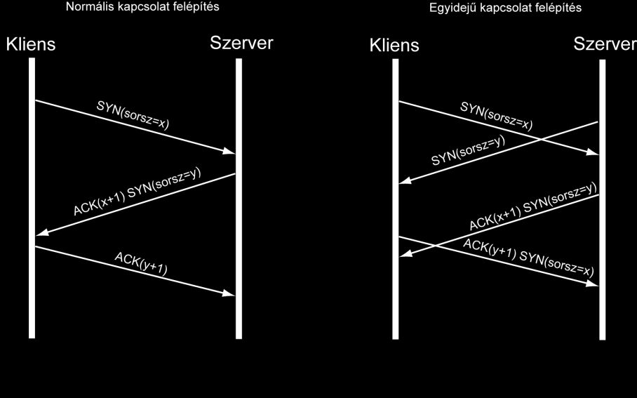 IPv4 pszeudofejrész: Bit Bitek offset 0 3 4 7 8 15 16 31 0 Forrás IP cím 32 Cél IP cím 64 Zérok Protokoll TCP hossza Sürgősségi mutató: ha URG=1 a sürgős adat végét mutatja TCP szegmens sorszámához