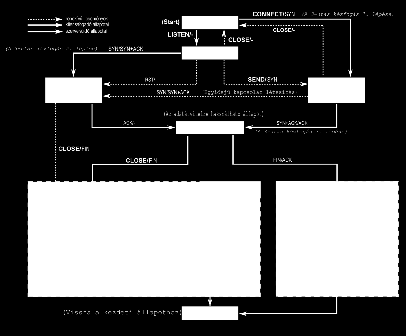 TCP összekötetés bontása A duplex TCP kapcsolat úgy működik az összeköttetés szempontjából mintha két szimplex kapcsolat lenne.