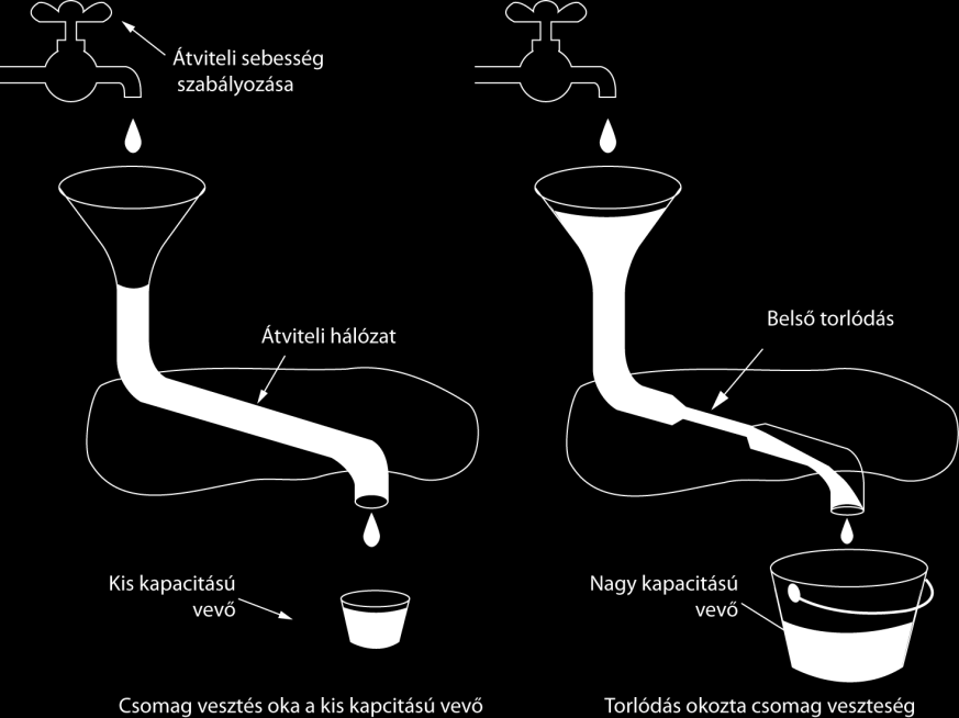 Nagle algoritmus: Abban az esetben, ha az alkalmazás bájtonként adja át az adatokat a szállítási rétegnek, akkor szabályzás nélkül a sávszélesség kihasználtságának a hatásfoka nagyon gyenge lesz,