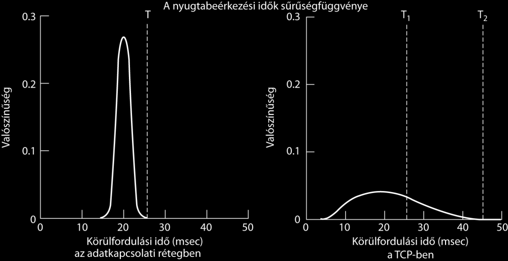 Lassú kezdés algoritmusa: Az összeköttetésben használt maximális szegmensmérettel indul.