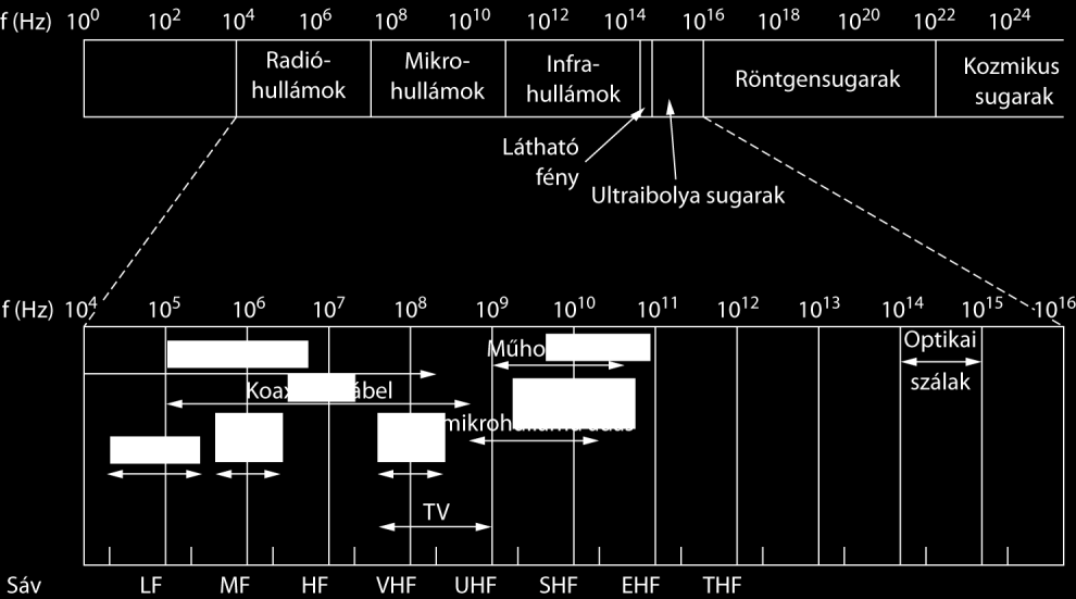 - amplitúdó, fázis, frekvencia moduláció segítségével alkalmas adat továbbításra - a továbbított információ mennyisége függ a savszelességtől minél szélesebb a frekvencia tartomány annál nagyobb az