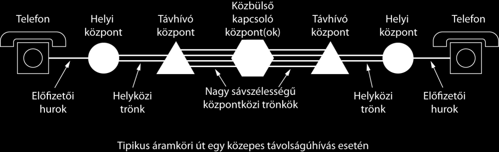 Modem 56 kb/s és 1Gb/s űrsikló és tópartján sétáló kacsa ADSL 1000-2000x lassabb 2.6.1. Távbeszélő rendszerek felépítése: - Régebben teljesen behálózott volt később központosított majd kétszintes hierarchiával oldották meg.