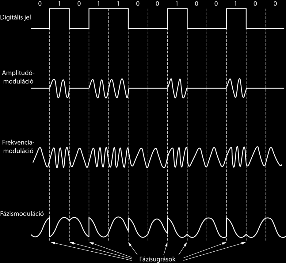 Modem - Négyszögjel sok fajta frekvencia van jelen Fourier sorban DC nem alkalmas jelátvitelre - Szinuszos vivőjel digitális információ