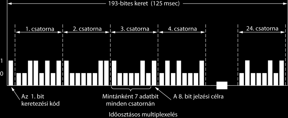 Idő osztásos multiplexelés - Csak digitális adatok továbbításához használhatták - Kodek (kódoló dekódoló) analóg jel digitalizálása - PCM (pulse code modulation) impulzus moduláció Kapcsolási módok -