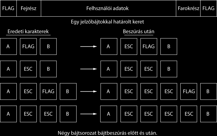 Egy karakterfolyam. (a) Hiba nélkül.