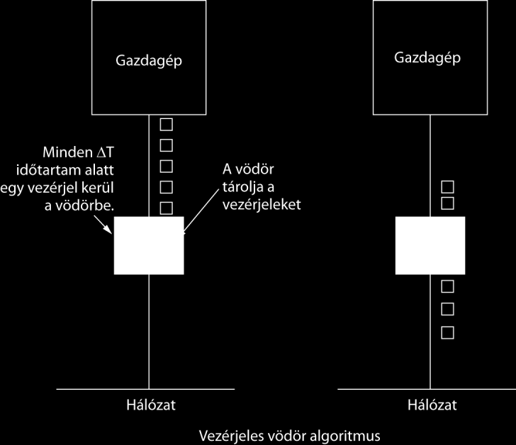 Vezérjeles vödör algoritmus - A vezérjeles vödör algoritmus esetében nincsen adatvesztés és a kimeneten megengedett kisebb gyorsulások, amikor adatlöket érkezik.