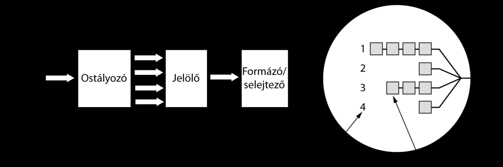 - Külön puffer - Súlyozott egyenlő esélyű sorbaállással kerül kiküldésre Biztosított továbbítás - 4 prioritási osztály - 3 kategória a torlódáskor az eldobás valószínűsége - Az osztályozást a feladó